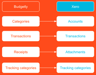 Xero Fields